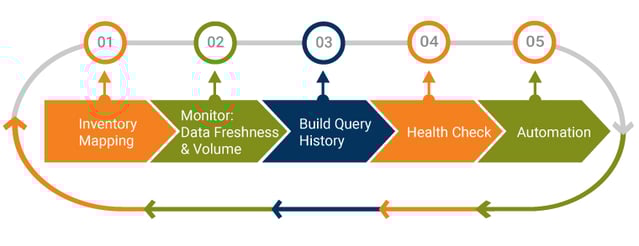 5 Steps to Extract Data Observability Metrics