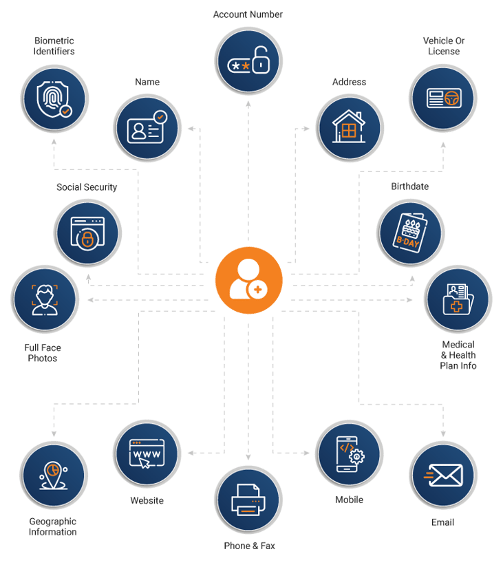 Sensitive PII and Non-Sensitive PII