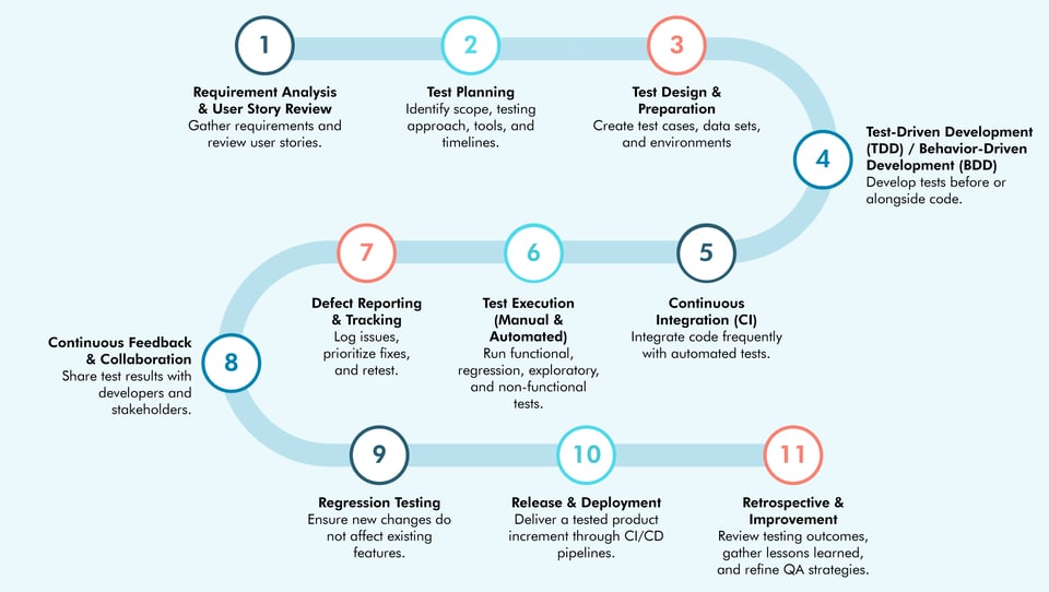 Agile Testing Step-by-Step Process