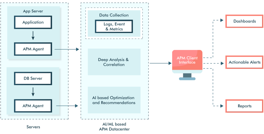 AI-based APM Tool Workflow