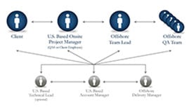 How to Build Project Management Skills