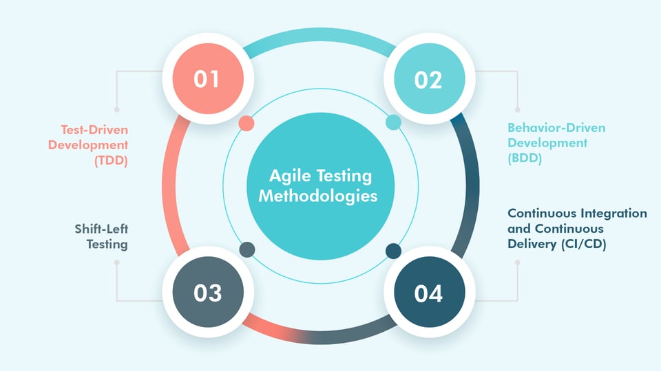 Common Methodologies Used in Agile Testing