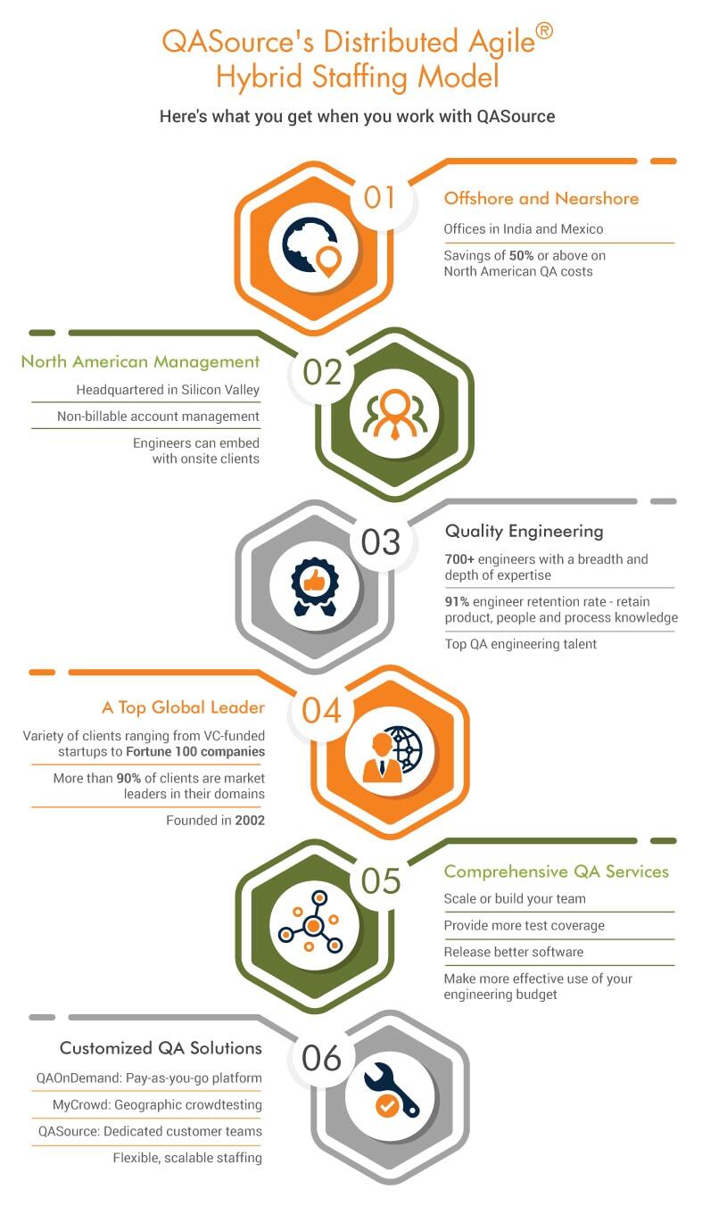 How the Distributed Agile QA Staffing Model Works