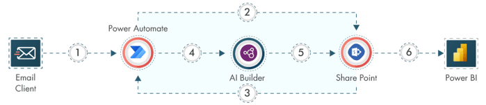 example-of-no-code-low-code-automation-image