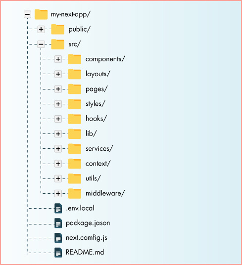 File and Directory Structure in Next.js