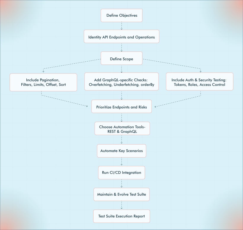 How to Plan API Testing