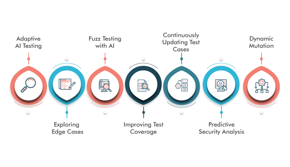 Embracing Mutation and Evolution Strategies Enabled by AI