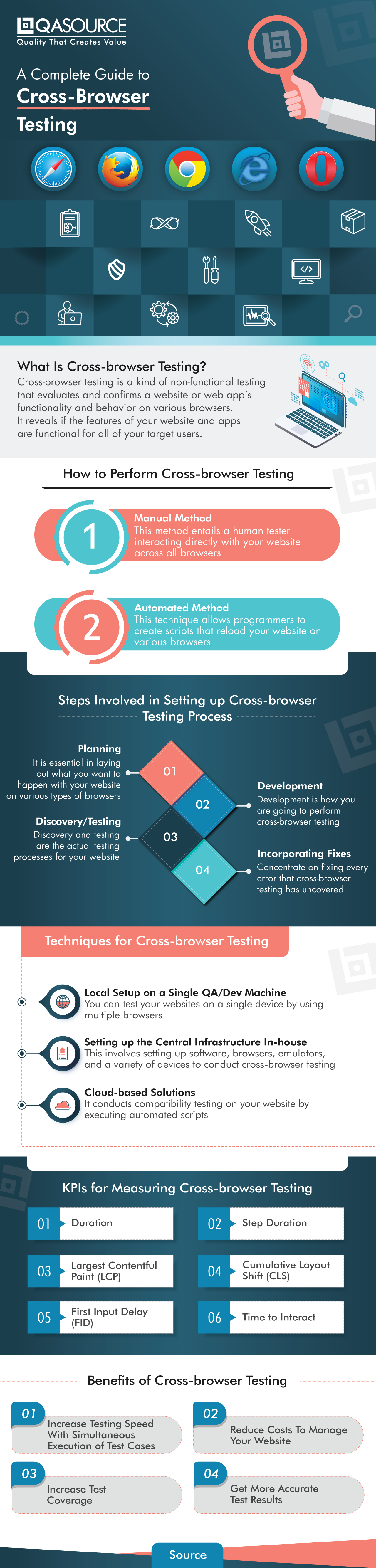 A Complete Guide to Cross-browser Testing