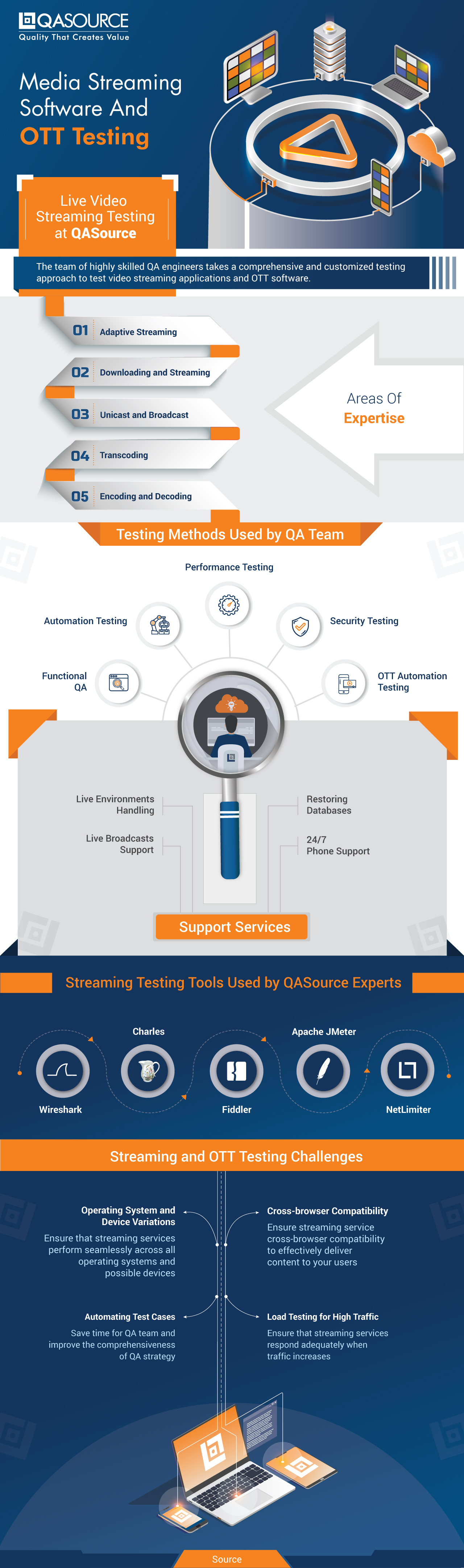 https://www.qasource.com/media-streaming-software-and-ott-testing
