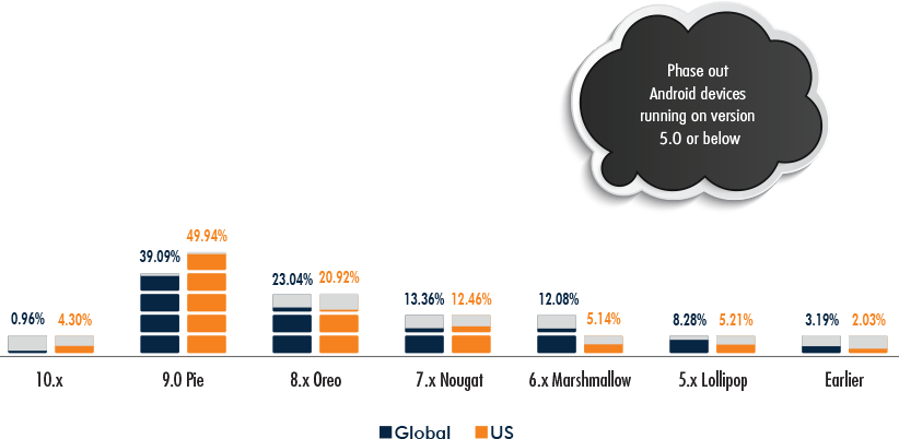 Android Market Share, Global vs US