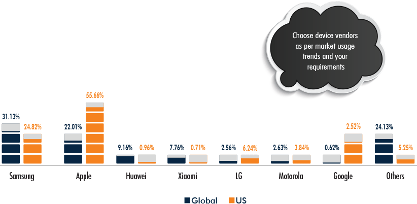Device Vendors Market Share, Global vs US