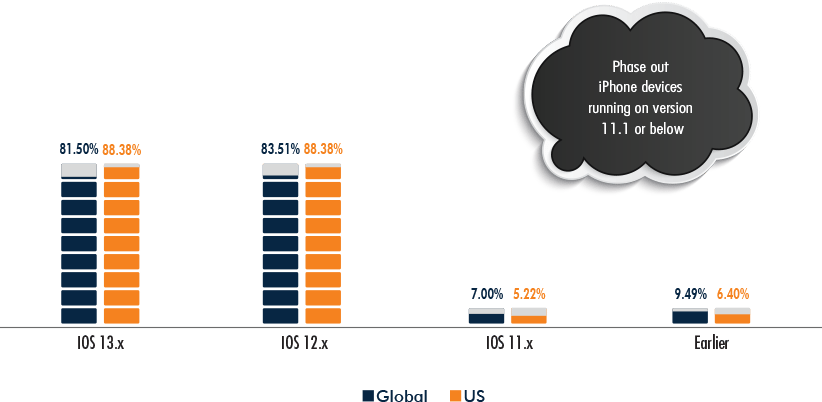 iOS Market Share, Global vs US