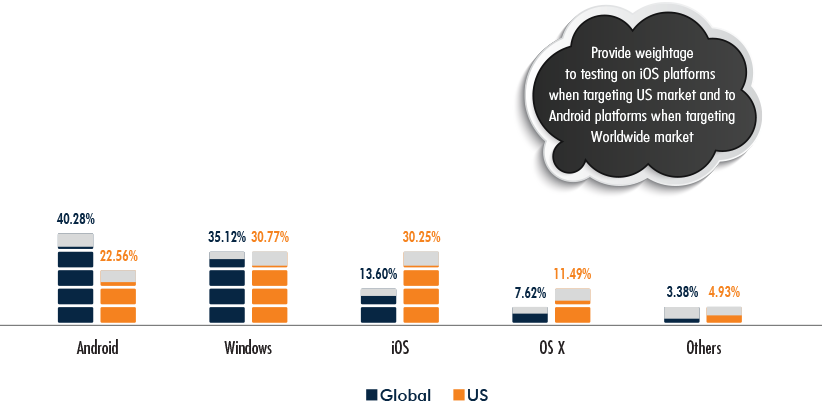Operating Systems Market Share, Global vs US