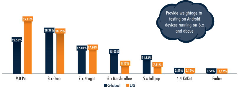 Android Market Share, Global vs US