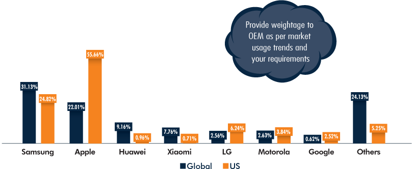 OEM Market Share, Global vs US