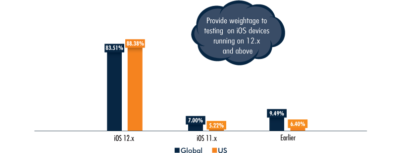 iOS Market Share, Global vs US