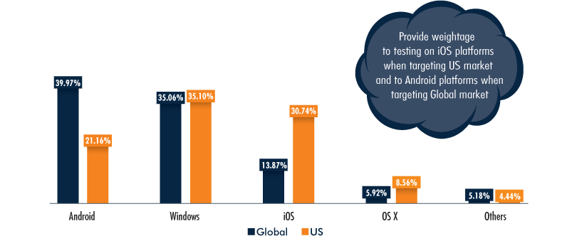 Operating Systems Market Share, Global vs US