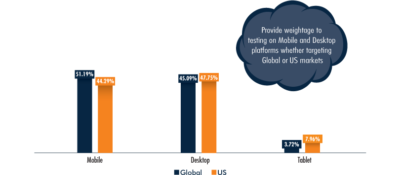 Platform Market Share, Global vs US