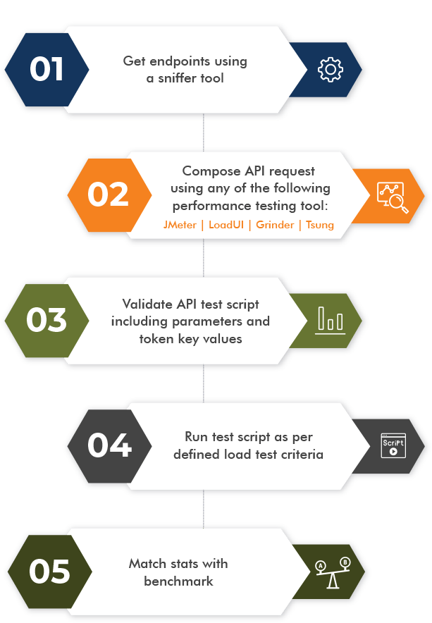 API Performance Testing in 5 Steps
