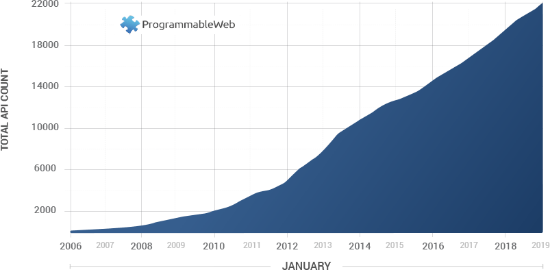 Growth in Web APIs Since 2005