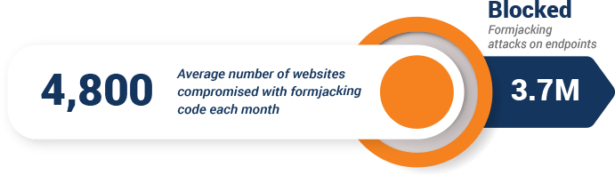 Formjacking - Cyber Threats