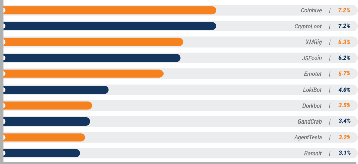 Malware - Cyber Threats 2019