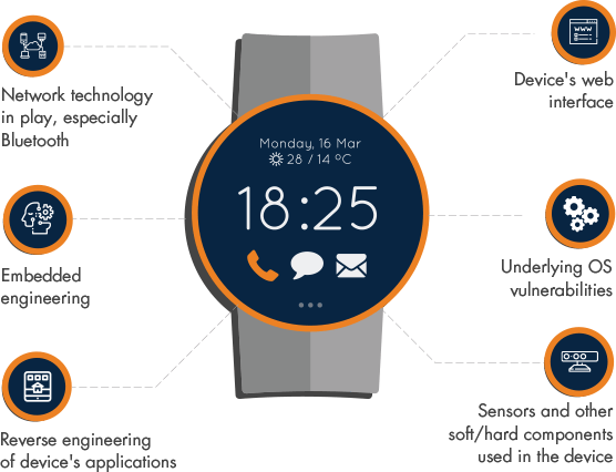 Skills Required For Security Testing Of Smart Watches