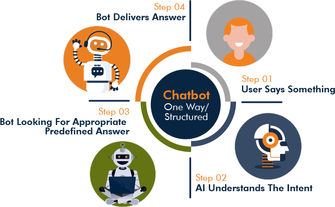 One Way/Unstructured