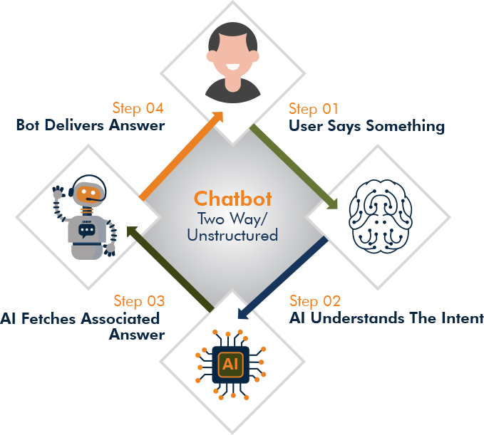 Two Way/Unstructured