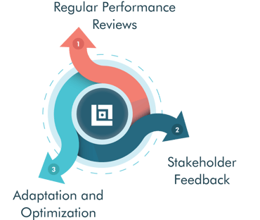 Implementing Feedback Loops for Continuous Improvement