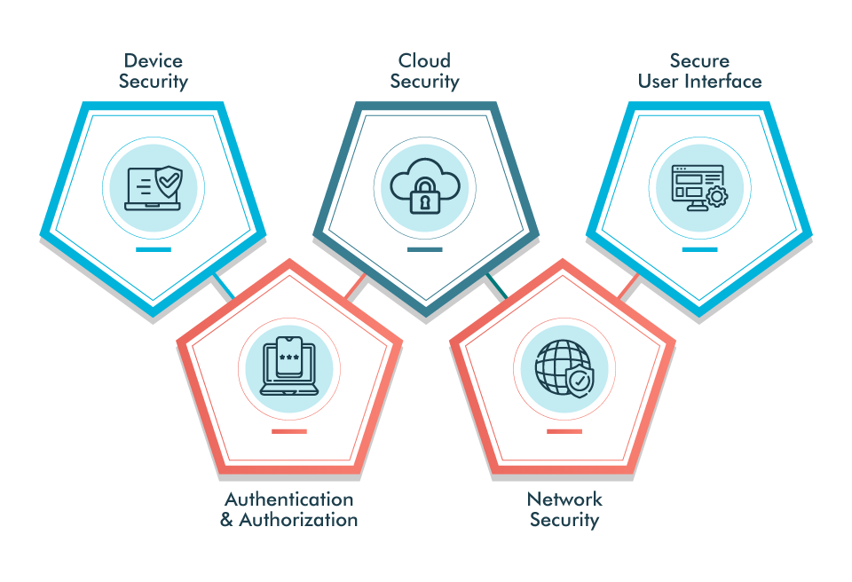 IoT Security Assessment Checklist to Follow