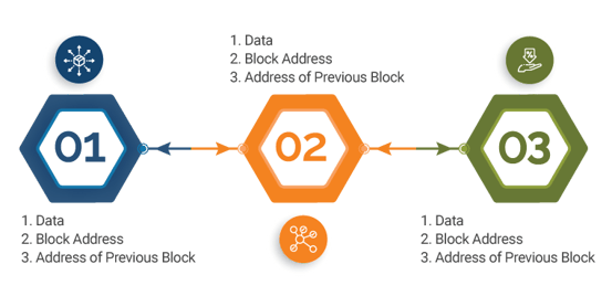 Know About Blockchain Technology