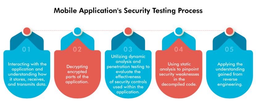 Mobile Application's Security Testing Process