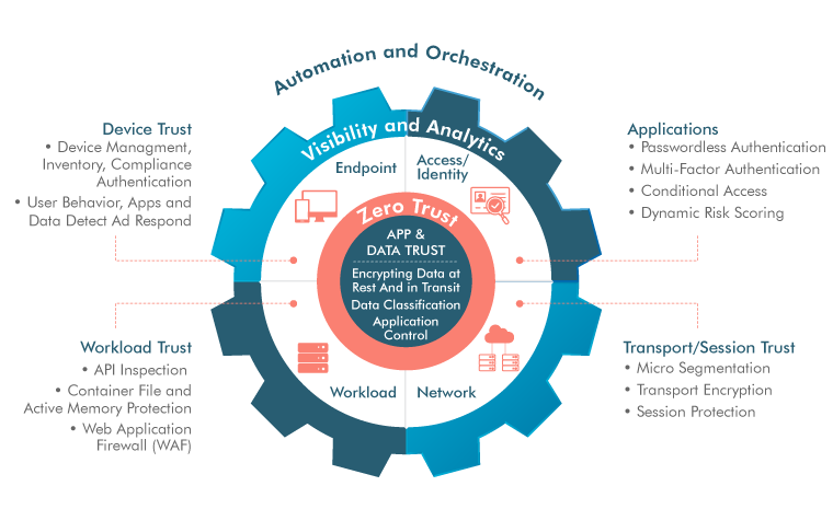 Zero Trust Network Architecture Evolution