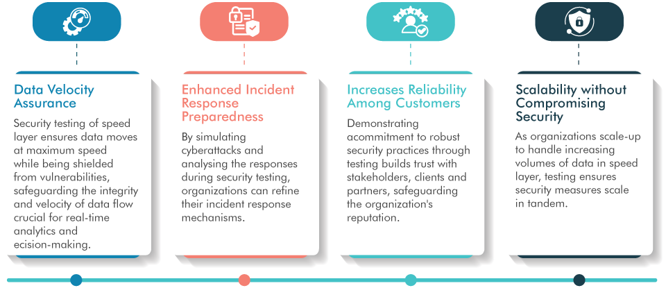 Benefits of Security Testing in Cloud Speed Layer