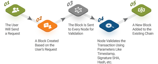 How Does the Request Cycle for Blockchain Work in the Backend
