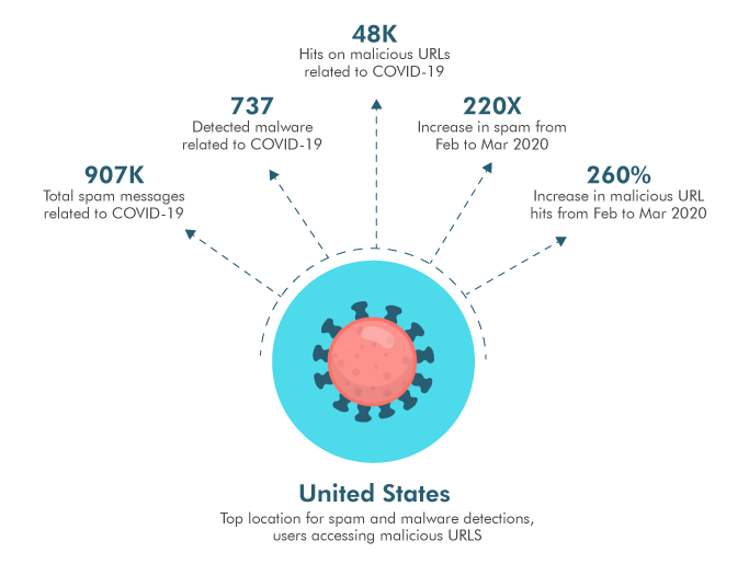 COVID-19 Related Threats in Q1, 2020