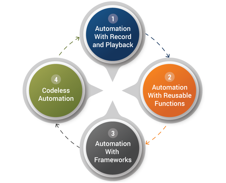 Journey to Codeless Automation